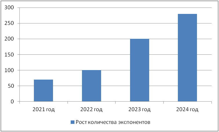 Экспоненты 2021-2024